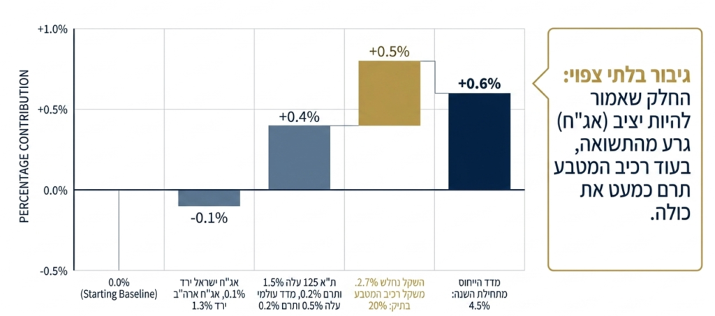 תרומת רכיבי מדד הייחוס של גילאון & גורדון ביולי: מטבע, מניות ואגרות חוב