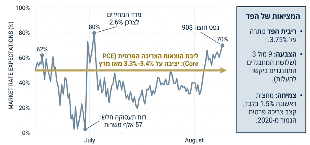 רצף תמחור הסתברות העלאת ריבית בספטמבר לאורך יולי: 62 אחוז, 80 אחוז ואז 70 אחוז