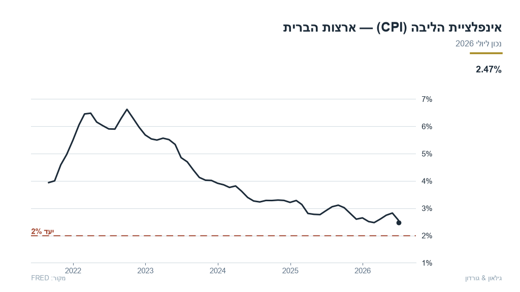 us-02-us_core_cpi