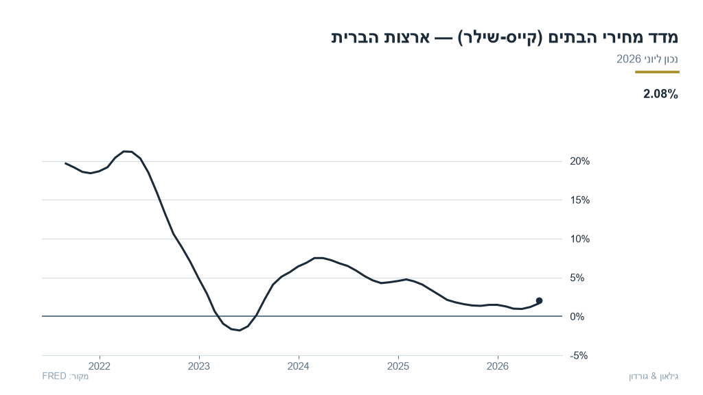 us-21-us_case_shiller