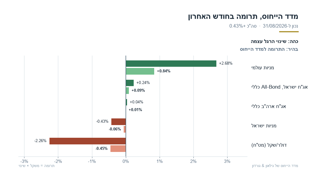 מדד הייחוס של גילאון & גורדון, תרומת כל רגל באוגוסט 2026