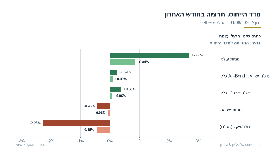 מדד הייחוס של גילאון & גורדון, תרומת כל רגל באוגוסט 2026