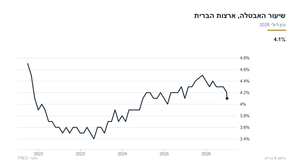 שיעור האבטלה בארצות הברית, נכון ליולי 2026