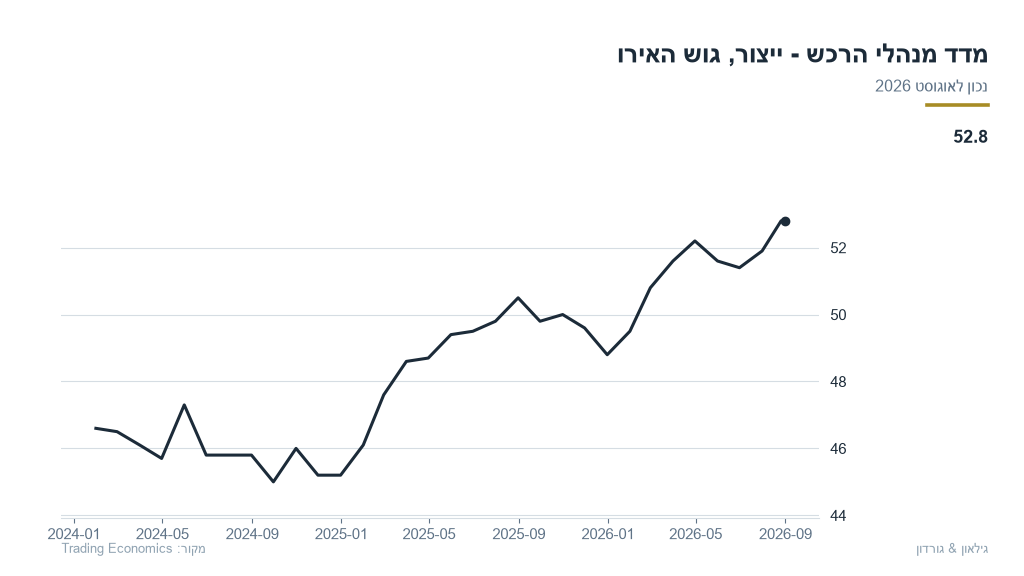 מדד מנהלי הרכש בתעשייה בגוש האירו, נכון לאוגוסט 2026