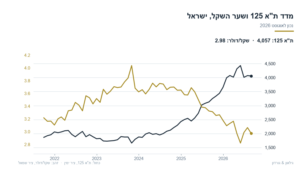 מדד ת"א 125 ושער השקל, נכון לאוגוסט 2026