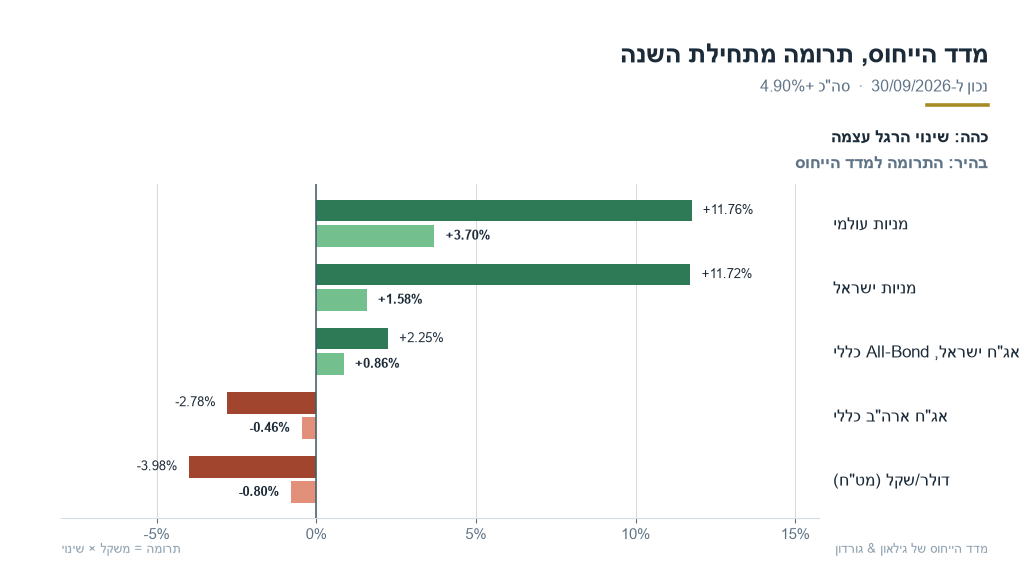 מדד הייחוס של גילאון & גורדון: התרומה של כל רגל מתחילת השנה, נכון ל-30 בספטמבר 2026