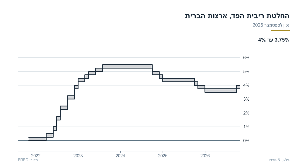 ריבית הבנק המרכזי האמריקאי, נכון לספטמבר 2026