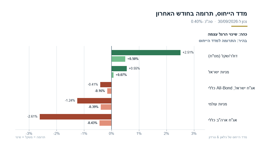 מדד הייחוס של גילאון & גורדון: התרומה של כל רגל בספטמבר, נכון ל-30 בספטמבר 2026