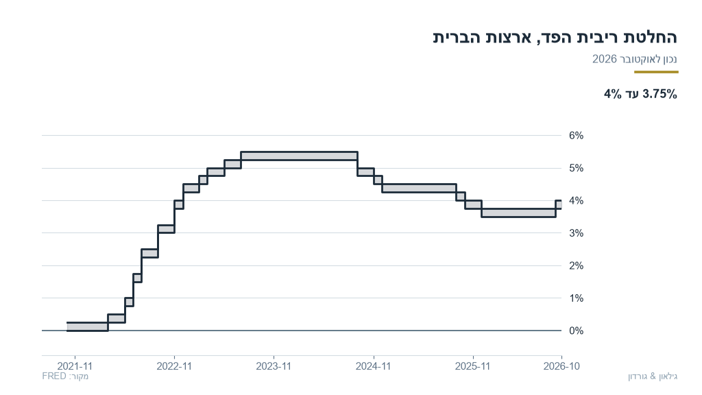 us-01-us_fed_rate